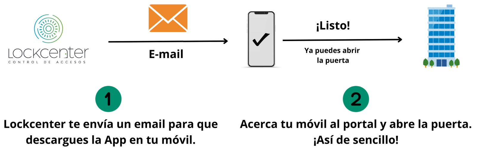 como funiona un control de acceso de lockcenter